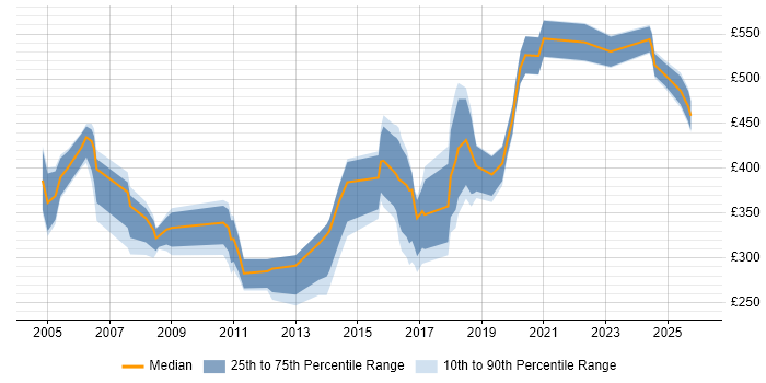 Contractor daily rate distribution trend for jobs in the Midlands citing IT Audit