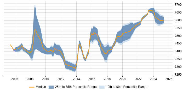 Contractor daily rate distribution trend for IT Consultant job vacancies in the Midlands Contractor daily rate distribution trend for IT Consultant job vacancies in the Midlands