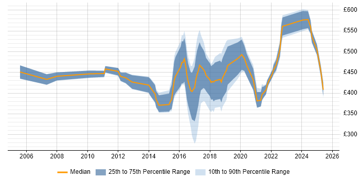 Contractor daily rate distribution trend for jobs in the Midlands citing IT Governance