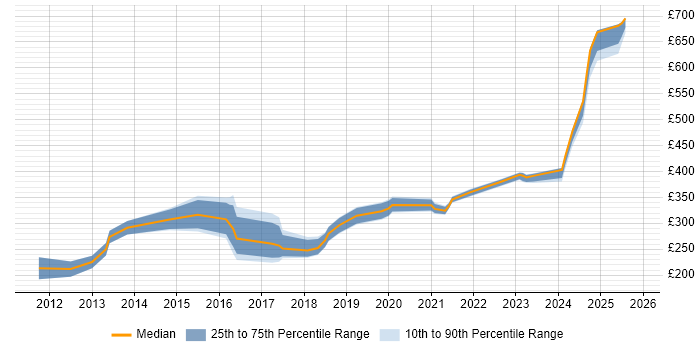 Contractor daily rate distribution trend for IT Infrastructure Engineer job vacancies in the Midlands