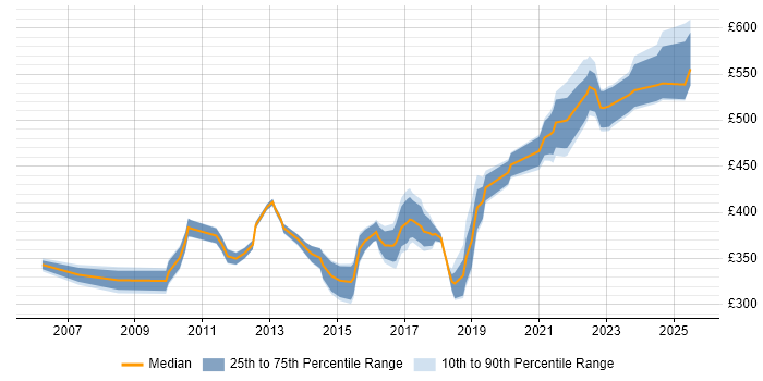 Contractor daily rate distribution trend for IT Infrastructure Project Manager job vacancies in the Midlands Contractor daily rate distribution trend for IT Infrastructure Project Manager job vacancies in the Midlands