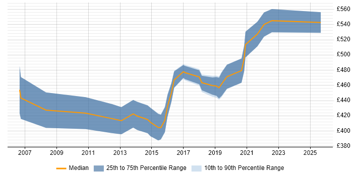 Contractor daily rate distribution trend for IT Procurement Manager job vacancies in the Midlands
