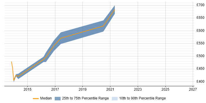 Contractor daily rate distribution trend for IT Relationships Manager job vacancies in the Midlands