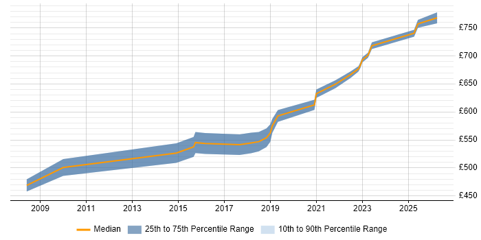 Contractor daily rate distribution trend for IT Security Architect job vacancies in the Midlands