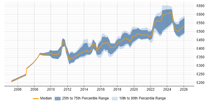 Contractor daily rate distribution trend for IT Services Manager job vacancies in the Midlands
