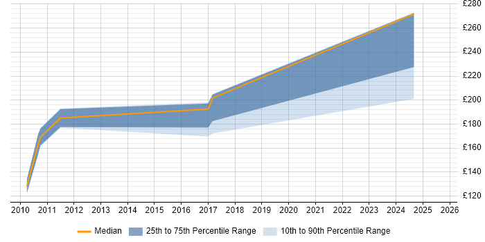 Contractor daily rate distribution trend for IT Support Assistant job vacancies in the Midlands