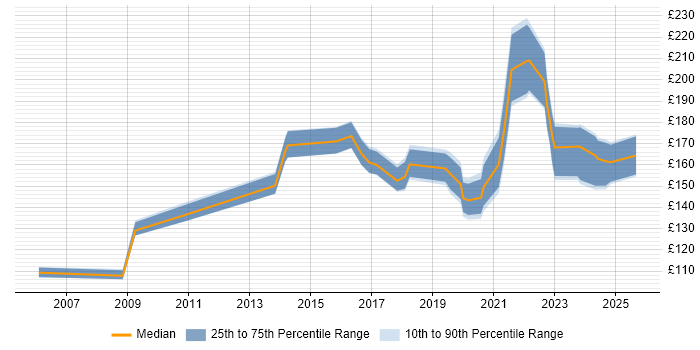 Contractor daily rate distribution trend for IT Support Technician job vacancies in the Midlands