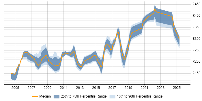 Contractor daily rate distribution trend for IT Trainer job vacancies in the Midlands