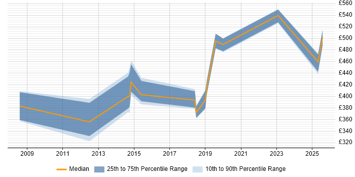 Contractor daily rate distribution trend for jobs in the Midlands citing Iteration Planning Contractor daily rate distribution trend for jobs in the Midlands citing Iteration Planning