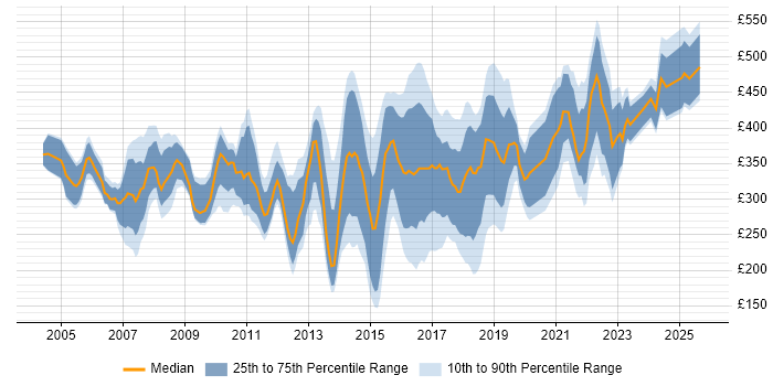 Contractor daily rate distribution trend for jobs in the Midlands citing ITIL Certification