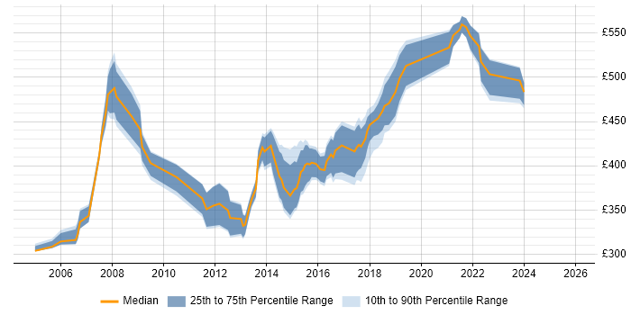 Contractor daily rate distribution trend for ITIL Service Manager job vacancies in the Midlands