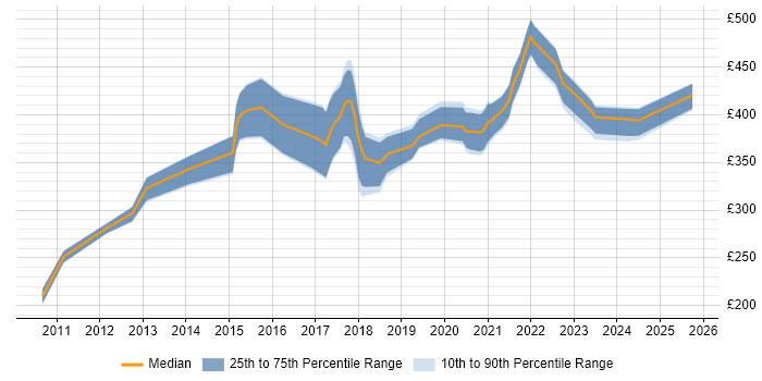 Contractor daily rate distribution trend for jobs in the Midlands citing iTrent Contractor daily rate distribution trend for jobs in the Midlands citing iTrent