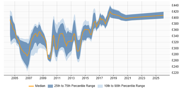 Contractor daily rate distribution trend for J2EE Developer job vacancies in the Midlands