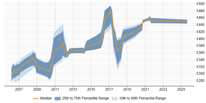 Contractor daily rate distribution trend for jobs in the Midlands citing J2SE Contractor daily rate distribution trend for jobs in the Midlands citing J2SE
