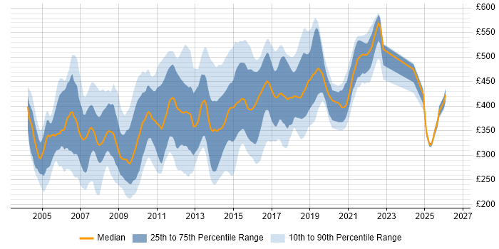 Contractor daily rate distribution trend for jobs in the Midlands citing Jakarta EE