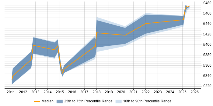 Contractor daily rate distribution trend for jobs in the Midlands citing Jaspersoft