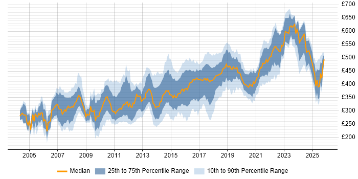 Contractor daily rate distribution trend for Java Developer job vacancies in the Midlands