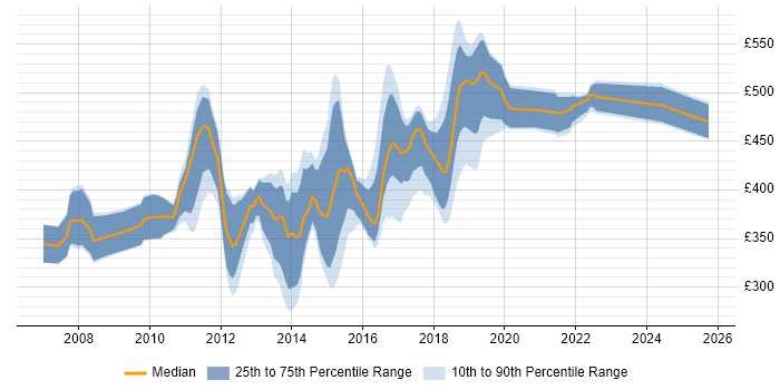 Contractor daily rate distribution trend for jobs in the Midlands citing Java EE
