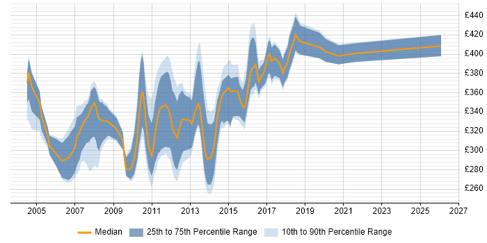 Contractor daily rate distribution trend for Java/J2EE Developer job vacancies in the Midlands