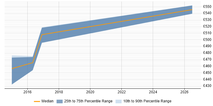 Contractor daily rate distribution trend for Java Scrum Master job vacancies in the Midlands