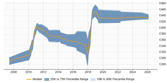 Contractor daily rate distribution trend for jobs in the Midlands citing Java SE