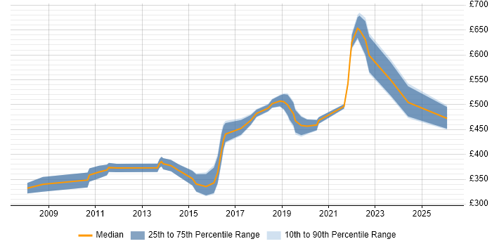 Contractor daily rate distribution trend for Java Software Engineer job vacancies in the Midlands