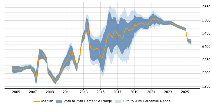 Contractor daily rate distribution trend for jobs in the Midlands citing JBoss