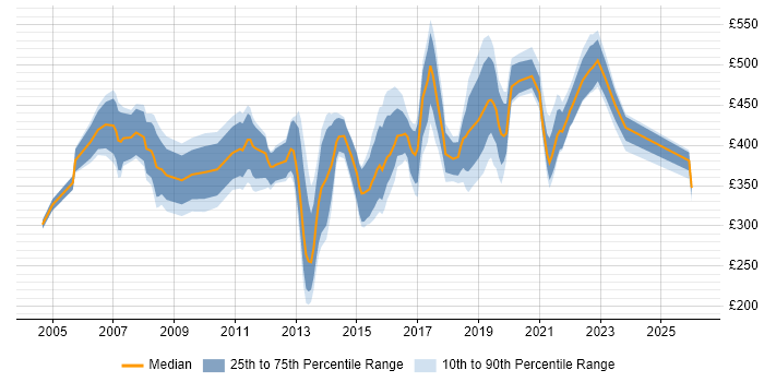 Contractor daily rate distribution trend for jobs in the Midlands citing JD Edwards