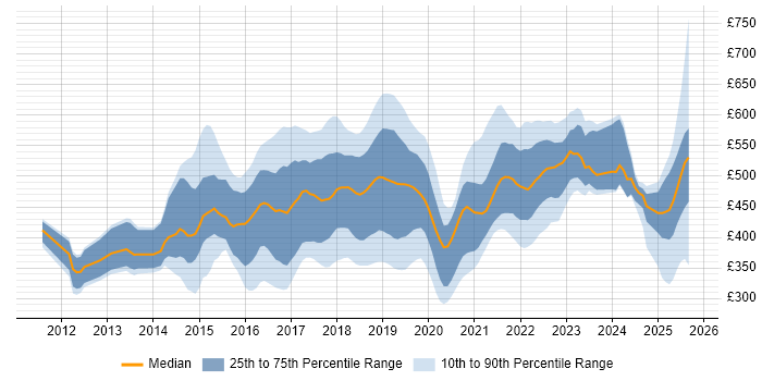 Contractor daily rate distribution trend for jobs in the Midlands citing Jenkins