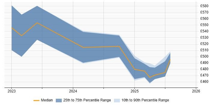 Contractor daily rate distribution trend for jobs in the Midlands citing Jetpack Compose