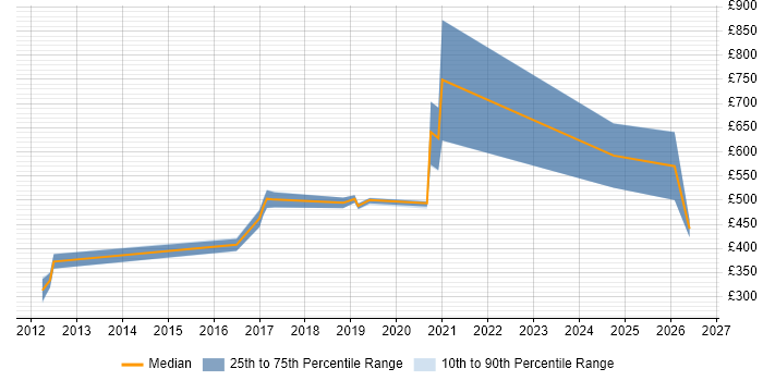Contractor daily rate distribution trend for JIRA Engineer job vacancies in the Midlands
