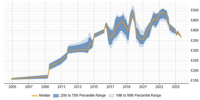 Contractor daily rate distribution trend for jobs in the Midlands citing JMeter Contractor daily rate distribution trend for jobs in the Midlands citing JMeter