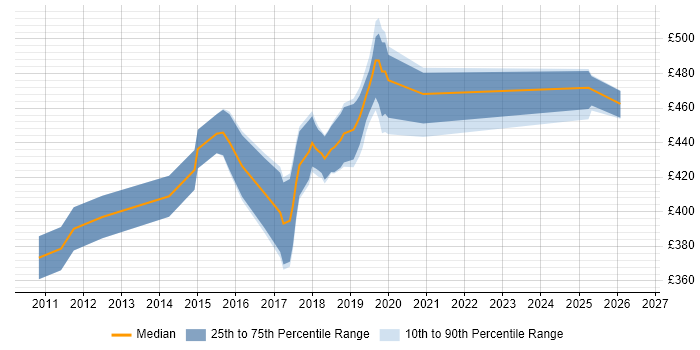 Contractor daily rate distribution trend for jobs in the Midlands citing jMock