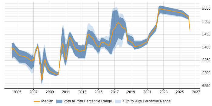 Contractor daily rate distribution trend for jobs in the Midlands citing JMS