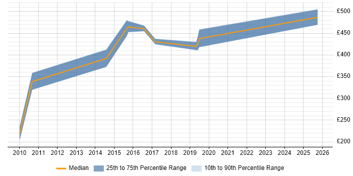 Contractor daily rate distribution trend for jobs in the Midlands citing JNCIE