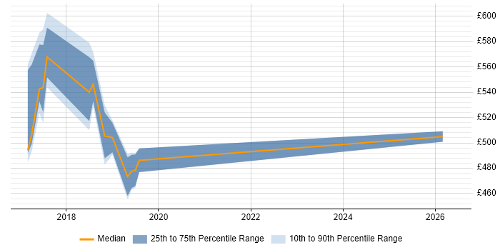 Contractor daily rate distribution trend for jobs in the Midlands citing JSON Schema