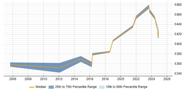 Contractor daily rate distribution trend for Junior Architect job vacancies in the Midlands