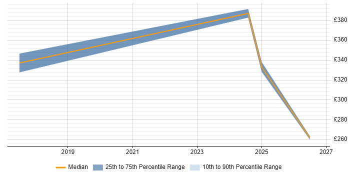 Contractor daily rate distribution trend for Junior Data Engineer job vacancies in the Midlands