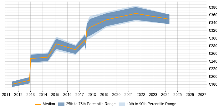 Contractor daily rate distribution trend for Junior IT Project Manager job vacancies in the Midlands
