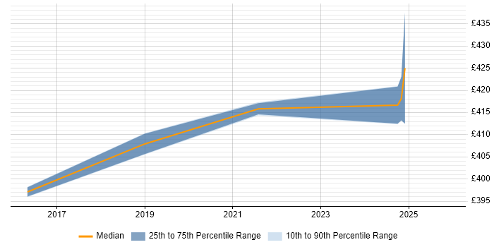 Contractor daily rate distribution trend for Junior Solutions Architect job vacancies in the Midlands