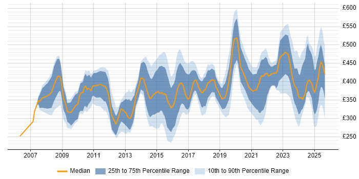 Contractor daily rate distribution trend for jobs in the Midlands citing Juniper
