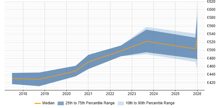 Contractor daily rate distribution trend for jobs in the Midlands citing Jupyter