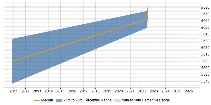 Contractor daily rate distribution trend for jobs in the Midlands citing JVM Tuning