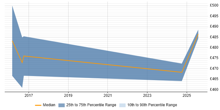 Contractor daily rate distribution trend for Kafka Architect job vacancies in the Midlands