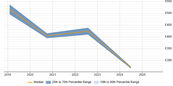 Contractor daily rate distribution trend for Kafka Engineer job vacancies in the Midlands Contractor daily rate distribution trend for Kafka Engineer job vacancies in the Midlands