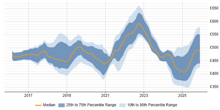 Contractor daily rate distribution trend for jobs in the Midlands citing Kafka