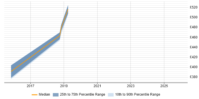 Contractor daily rate distribution trend for jobs in the Midlands citing Kali Linux