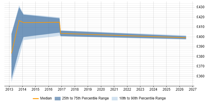 Contractor daily rate distribution trend for jobs in the Midlands citing KANA