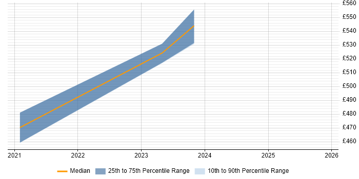 Contractor daily rate distribution trend for jobs in the Midlands citing kappa