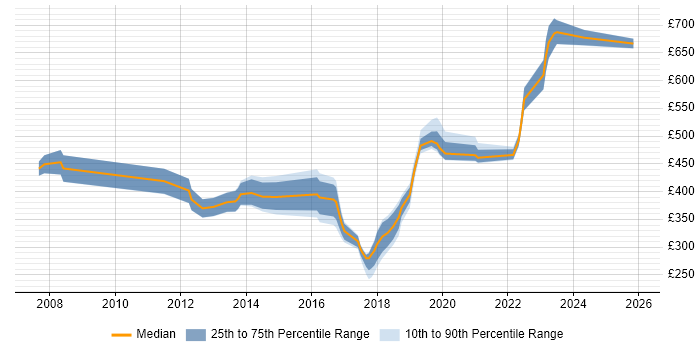 Contractor daily rate distribution trend for jobs in the Midlands citing Kerberos